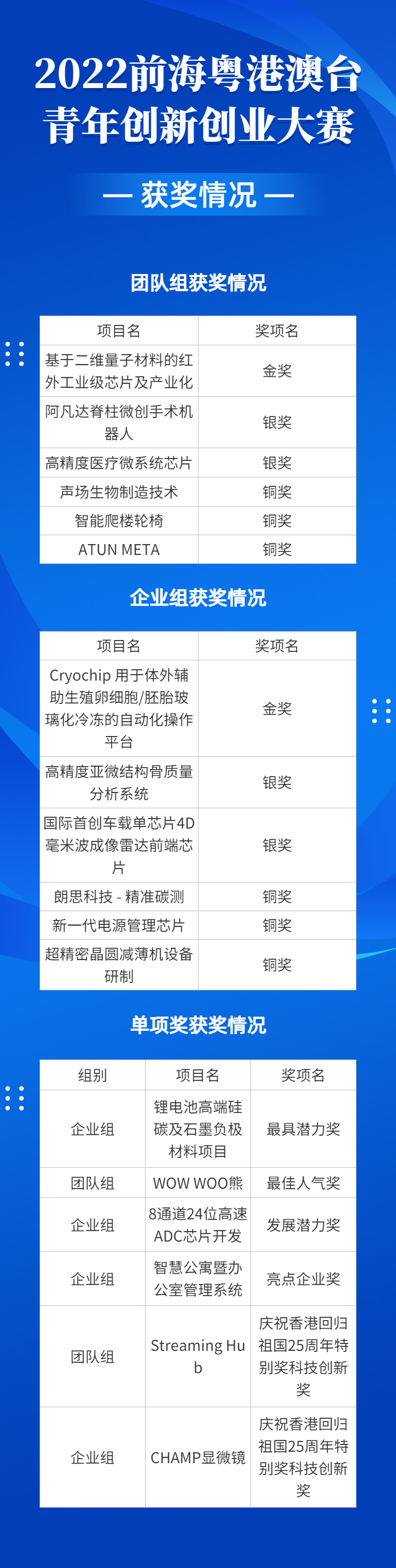 2022前?；浉郯呐_(tái)青年創(chuàng)新創(chuàng)業(yè)大賽總決賽完美收官，夢啟團(tuán)隊(duì)榮獲企業(yè)組銅獎(jiǎng)和廣東賽區(qū)企業(yè)組金獎(jiǎng)(圖20)